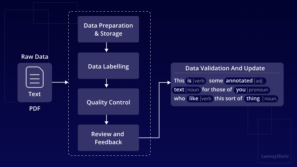 Data annotation